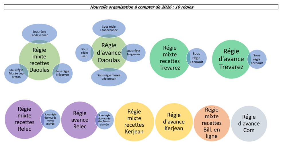 &Eacute;volution de l&rsquo;organisation des r&eacute;gies en 2026